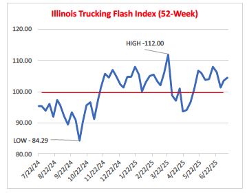 Illinois Trucking Index Chart for July 14th, 2025